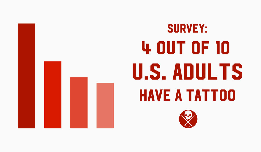 Survey: 4 out of 10 U.S. Adults Have A Tattoo